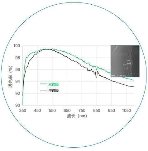 高效材料与设计优化组件光电性能