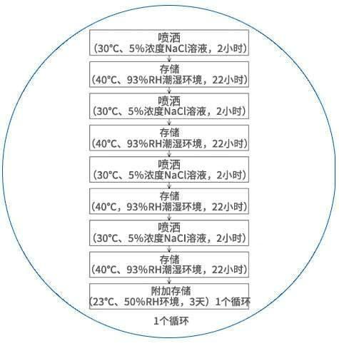 高标准盐雾试验验证严苛环境可靠性